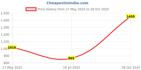 flipkart.com dumdaar Stainless Steel 300MM Multi-function Combination Ruler Precision Try Square Angle Finder Protractor Measuring Tool Set with 12” inch Blade| Adjustable Engineers Right Angle Ruler. Combination Square Combination Square dumdaar Price History Graph from 27 May 2025 to 28 Oct 2025