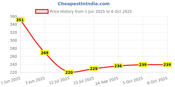 flipkart.com dumdaar voltage tester with continuity tester and 2 in 1 line tester Analog Voltage Tester dumdaar Price History Graph from 1 Jun 2025 to 6 Oct 2025