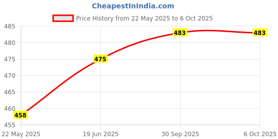 flipkart.com dumdaar VT-46 2pc voltage tester Analog Voltage Tester dumdaar Price History Graph from 22 May 2025 to 6 Oct 2025