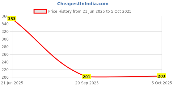 flipkart.com dumdaar With Light & Sound Electric AC Voltage Alert Detector Tester Test Pen 90-1000v Analog Voltage Tester dumdaar Price History Graph from 21 Jun 2025 to 5 Oct 2025