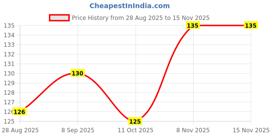 flipkart.com dumdic 30 cm Vijayakanth A4 Strong Self Adhesive Sticker dumdic Price History Graph from 28 Aug 2025 to 8 Nov 2025