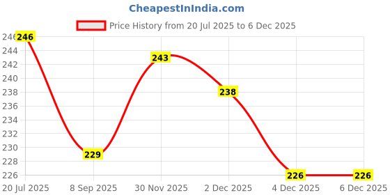 flipkart.com dumleto 2 Pack Air Fryer Silicone Liners Airfryer Tray dumleto Price History Graph from 20 Jul 2025 to 4 Dec 2025
