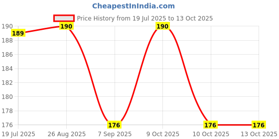 flipkart.com dumleto Nail-Free Sealant Glue – Heavy-Duty Metal & Multi-Surface Adhesive Glue dumleto Price History Graph from 19 Jul 2025 to 12 Oct 2025