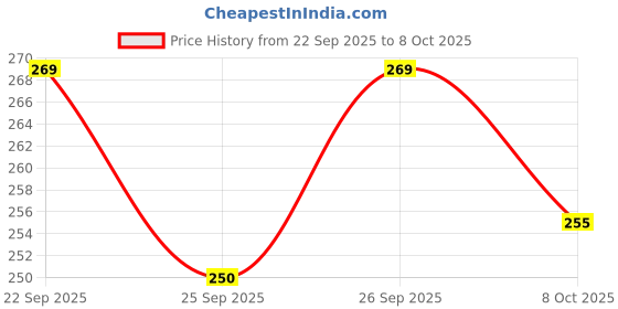 flipkart.com bhootia Dummy 13 Action Figure | Build Yourself DIY | With Weapons (5.25inches) bhootia Price History Graph from 22 Sep 2025 to 8 Oct 2025