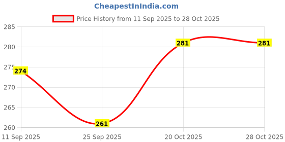 flipkart.com bhootia Dummy 13 Action Figure | Build Yourself | With Weapons (5.25inches) Yellow Color bhootia Price History Graph from 11 Sep 2025 to 28 Oct 2025