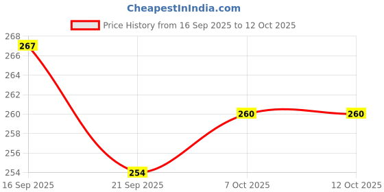 flipkart.com bhootia Dummy 13 Action Figure | With Stand | Build It Yourself Toy | 3D Printed bhootia Price History Graph from 16 Sep 2025 to 12 Oct 2025