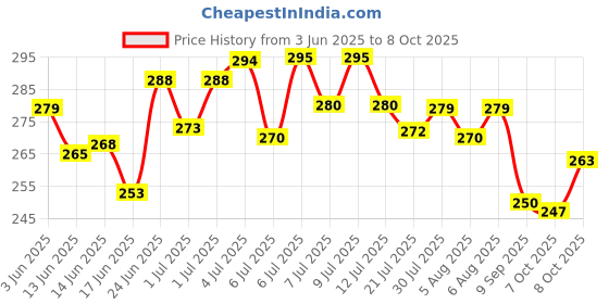 flipkart.com dribblr Dummy 13 Action Figure Robot | Build It Yourself Toy | 3D Printed (5.5inches) dribblr Price History Graph from 3 Jun 2025 to 7 Oct 2025
