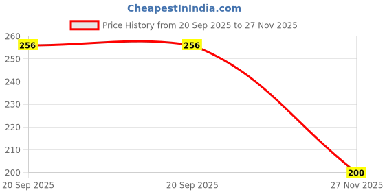 flipkart.com bhootia Dummy 13 Action Figure Robot |Build Yourself Toy|3D Printed (5.25inches) bhootia Price History Graph from 20 Sep 2025 to 27 Nov 2025