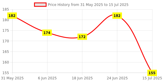 flipkart.com zinnia Dummy Currency notes for kids 100 Each Fake notes for kids and dummy notes Money Fidget Toy Gag Toy zinnia Price History Graph from 31 May 2025 to 15 Jul 2025