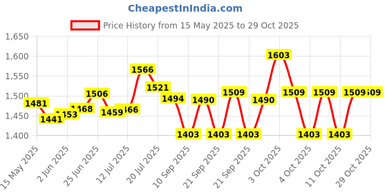 flipkart.com timelf Dummy Gun But Realistic Look 608 Gun Lighter | Refillable Butane Gas | Dummy Gun Pistol Shape with Barrel Pull Back System Refillable Cigarette Lighter Pocket Lighter timelf Price History Graph from 15 May 2025 to 29 Oct 2025