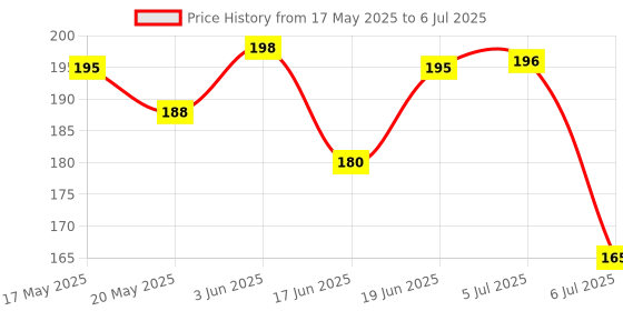 flipkart.com smilykid Dummy Holder For Teethers (pack of 1) Soother smilykid Price History Graph from 17 May 2025 to 6 Jul 2025