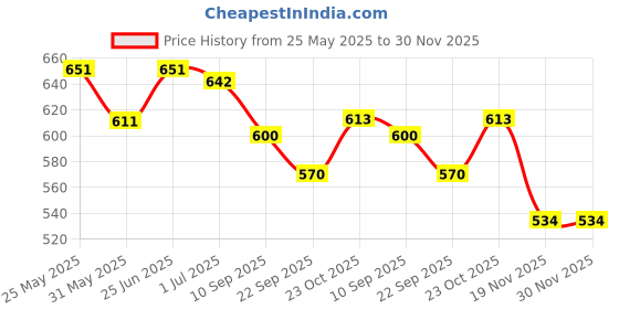 flipkart.com halo nation Dump Truck Toy Friction Powered Construction Truck Dumper with Light & Sound halo nation Price History Graph from 25 May 2025 to 29 Nov 2025