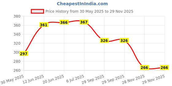 flipkart.com desi karigar Dumper desi karigar Price History Graph from 30 May 2025 to 28 Nov 2025