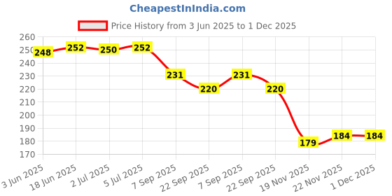 flipkart.com pulsbery dumper for kids pulsbery Price History Graph from 3 Jun 2025 to 1 Dec 2025