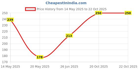 flipkart.com centy Dumper Truck centy Price History Graph from 14 May 2025 to 22 Oct 2025