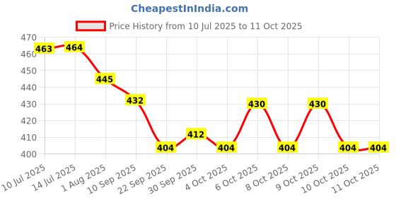 flipkart.com chigy wooh Dumper Truck Construction Toy Vehicle Realistic Simulation Moveable Part for Kid chigy wooh Price History Graph from 10 Jul 2025 to 10 Oct 2025