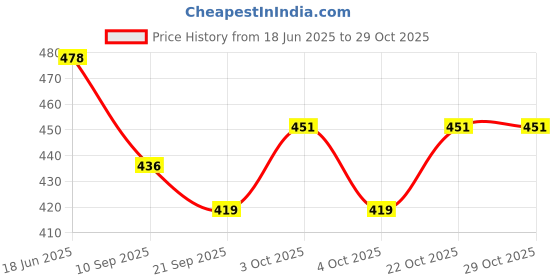 flipkart.com shopoflux Dumper Truck Construction Vehicle toys for kids shopoflux Price History Graph from 18 Jun 2025 to 29 Oct 2025