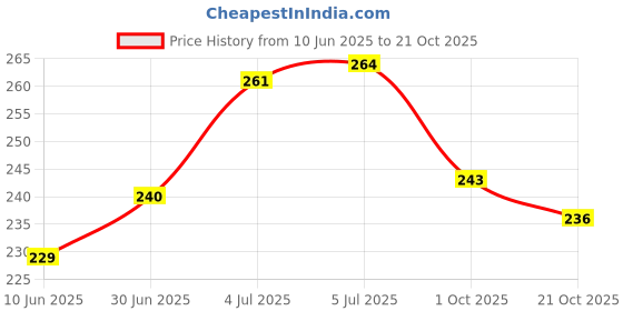 flipkart.com centy Dumper Truck CT-057 centy Price History Graph from 10 Jun 2025 to 21 Oct 2025