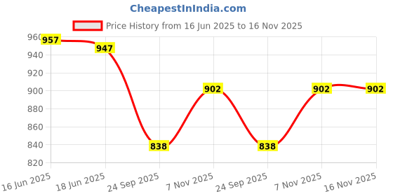 flipkart.com sr toys Dumper Truck Toys unbreakable big size Plastic light & sound Toy for Kids sr toys Price History Graph from 16 Jun 2025 to 15 Nov 2025