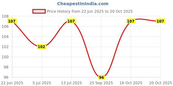 flipkart.com dumpfit Men, Women Shapewear dumpfit Price History Graph from 22 Jun 2025 to 19 Oct 2025