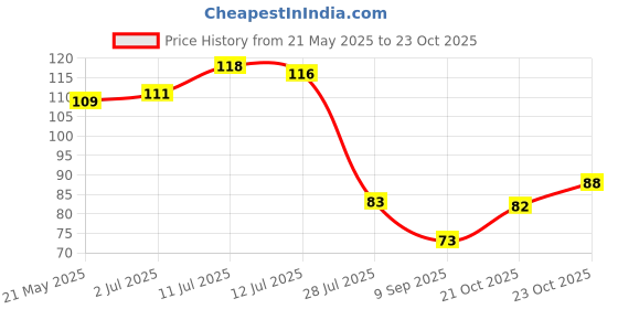flipkart.com dumpfit Men, Women, Unisex Shapewear dumpfit Price History Graph from 21 May 2025 to 23 Oct 2025