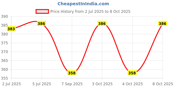 flipkart.com mehakent DUMPLING MAKER Manual Sausage Maker mehakent Price History Graph from 2 Jul 2025 to 8 Oct 2025