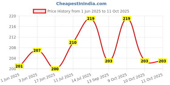 flipkart.com crazygol Dumpling Press crazygol Price History Graph from 1 Jun 2025 to 10 Oct 2025