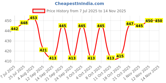 flipkart.com mtds Dumpling Press mtds Price History Graph from 7 Jul 2025 to 12 Nov 2025