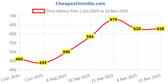 flipkart.com ds Dumpling Press ds Price History Graph from 1 Jun 2025 to 10 Nov 2025