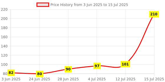 flipkart.com neha Dumpling Press neha Price History Graph from 3 Jun 2025 to 15 Jul 2025
