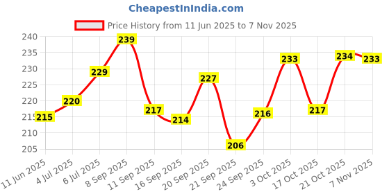 flipkart.com heyish enterprises Dumpling Press heyish enterprises Price History Graph from 11 Jun 2025 to 7 Nov 2025