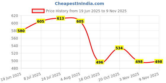 flipkart.com mtds Dumpling Press mtds Price History Graph from 19 Jun 2025 to 8 Nov 2025