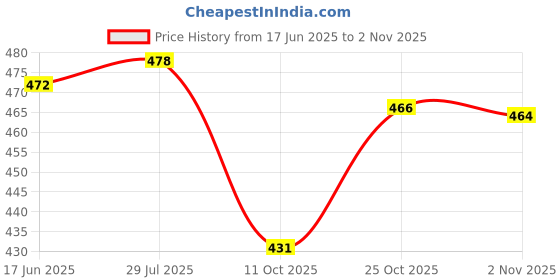 flipkart.com m t traders Dumpling Press m t traders Price History Graph from 17 Jun 2025 to 2 Nov 2025