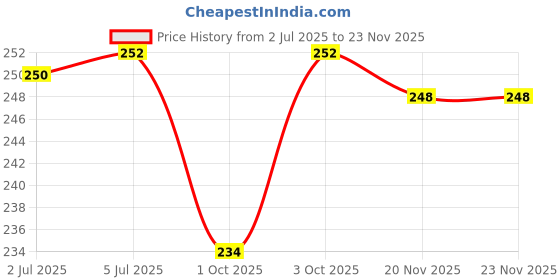 flipkart.com ossoberry Dumpling Press ossoberry Price History Graph from 2 Jul 2025 to 23 Nov 2025