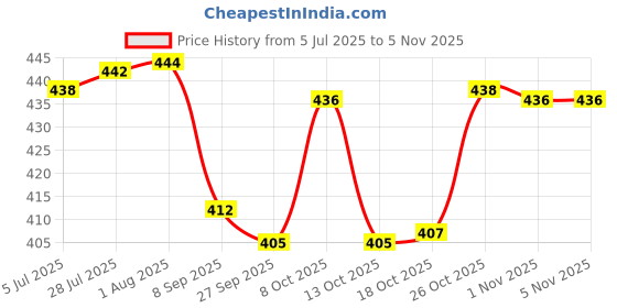 flipkart.com m t traders Dumpling Press m t traders Price History Graph from 5 Jul 2025 to 5 Nov 2025