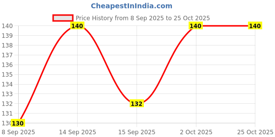 flipkart.com nidhifashion Dumpling Press nidhifashion Price History Graph from 8 Sep 2025 to 24 Oct 2025