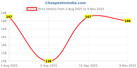 flipkart.com avocet Dumpling Press avocet Price History Graph from 2 Aug 2025 to 9 Nov 2025