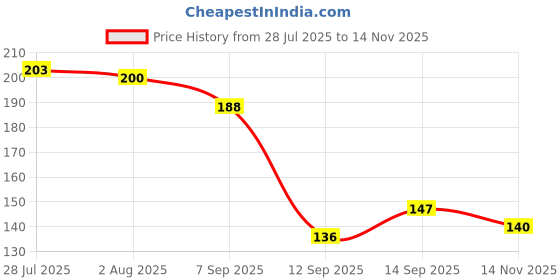 flipkart.com justtouch Dumpling Press justtouch Price History Graph from 28 Jul 2025 to 13 Nov 2025