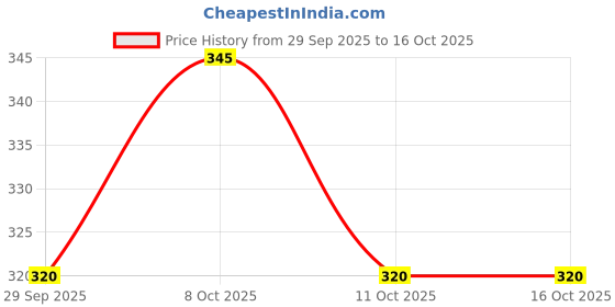 flipkart.com technosavvy Dumpling Press technosavvy Price History Graph from 29 Sep 2025 to 15 Oct 2025