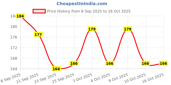flipkart.com dynore Dumpling Press dynore Price History Graph from 8 Sep 2025 to 15 Oct 2025