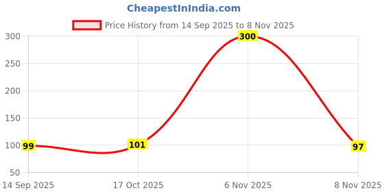 flipkart.com pexon Dumpling Press pexon Price History Graph from 14 Sep 2025 to 8 Nov 2025