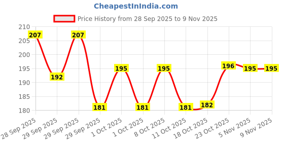 flipkart.com btop Dumpling Press btop Price History Graph from 28 Sep 2025 to 8 Nov 2025
