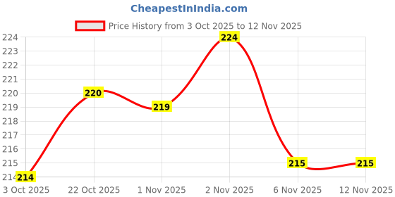 flipkart.com aibzi Dumpling Press aibzi Price History Graph from 3 Oct 2025 to 11 Nov 2025