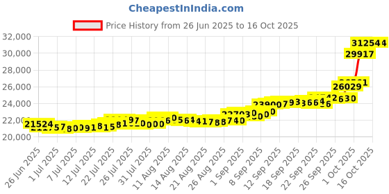 flipkart.com aspect bullion & refinery Dumurti X-3HL 24 (995) K 2 g Gold Coin aspect bullion & refinery Price History Graph from 26 Jun 2025 to 16 Oct 2025