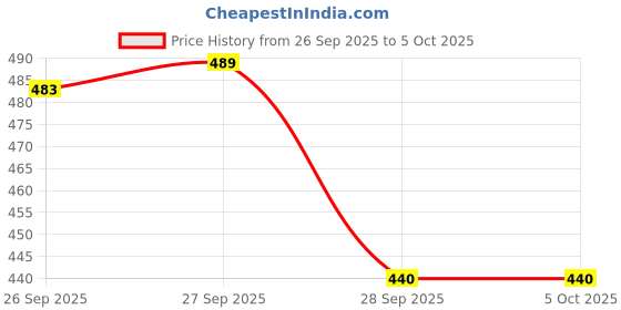 flipkart.com dunagiri 12 W Basic Standard B22 D LED Bulb dunagiri Price History Graph from 26 Sep 2025 to 5 Oct 2025