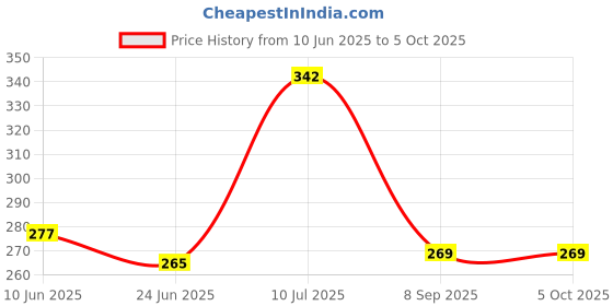 flipkart.com dunagiri 25 W Basic Standard B22 LED Bulb dunagiri Price History Graph from 10 Jun 2025 to 5 Oct 2025