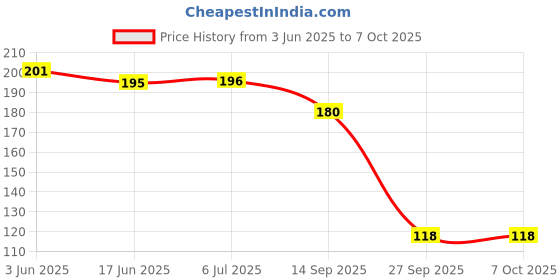 flipkart.com dunagiri 3 W Basic Decorative B22 D Decorative Bulb dunagiri Price History Graph from 3 Jun 2025 to 7 Oct 2025