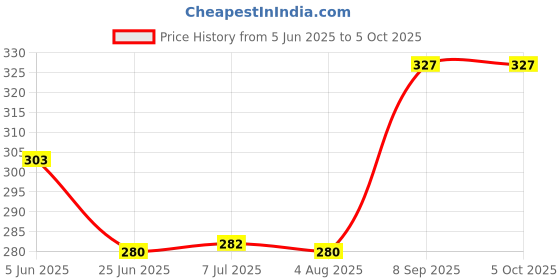 flipkart.com dunagiri 30 W Basic Standard B22 D LED Bulb dunagiri Price History Graph from 5 Jun 2025 to 5 Oct 2025