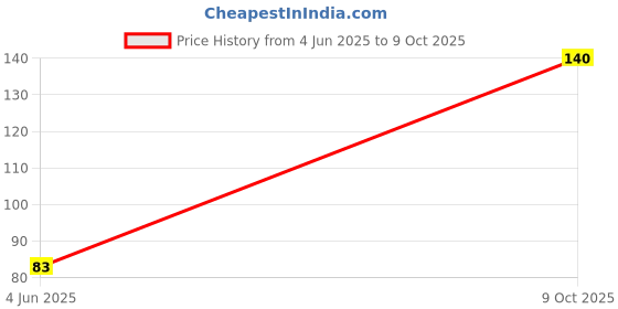 flipkart.com dunagiri 9 W Basic Decorative B22 Decorative Bulb dunagiri Price History Graph from 4 Jun 2025 to 9 Oct 2025