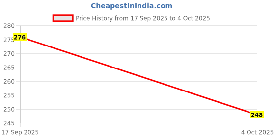 flipkart.com dunagiri 9 W Basic Standard B22 D LED Bulb dunagiri Price History Graph from 17 Sep 2025 to 4 Oct 2025